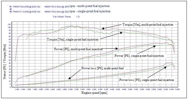 Effect to the Fuel System Type o and Environmental Indicators of t - Shown below are the diagrams of the variations of the power and torque of the engine with a single-and multi-point fuel injection