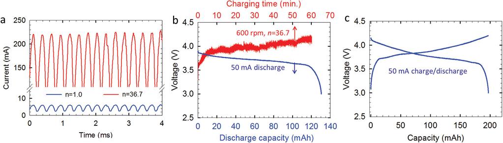 Figure 4. The effect of the transformer on the battery charging. a) Rectifi ed currents of the TENG at the same rotating speed (250 rpm) but with different transformers ( n = 1, 6, 12, 24, and 36).