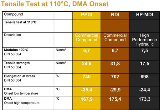 Table 2 Tensile test data at 110 C and onset temperature of DMA