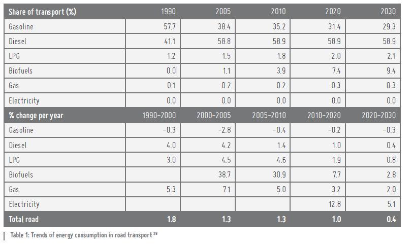 Trends within fuel consumption Source:Joint