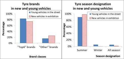 page 6 11 figure 2 Tyre characteristics of tyres in new and young vehicles. The data were gathered from late April to late May 2015, clearly after the advised change from winter to summer tyres.