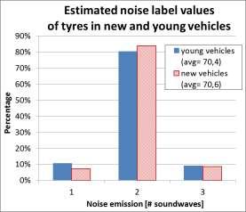 page 7 11 figure 3 Estimated tyre noise data of the tyres in new and young vehicles.