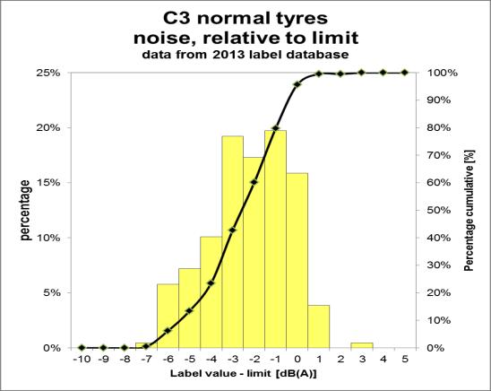 page 5 10 C1 C2 & C3 figure 3 Statistical distribution of tyre noise emission values relative to the limit.