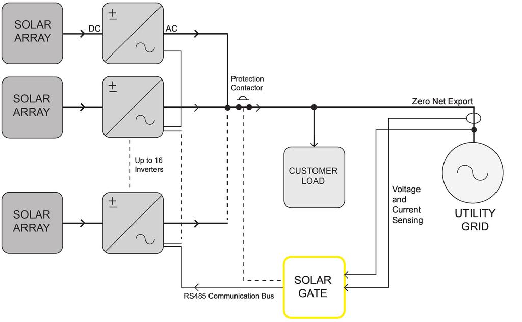 Solar Export Solutions Solar Gate 4 How it works... The Solar Gate controls the export of solar power to the grid.