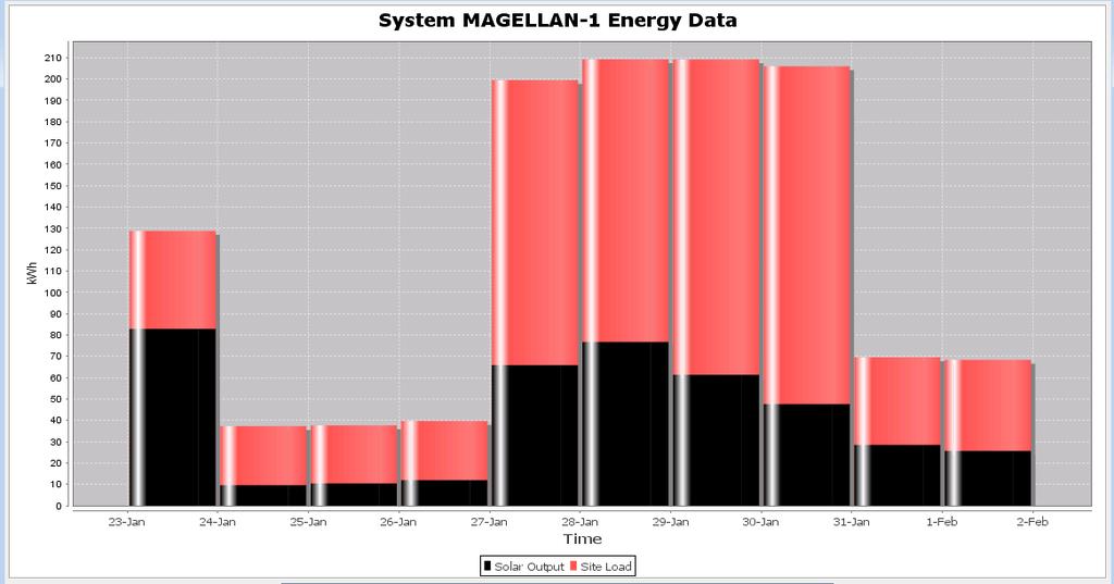 Solar Export Solutions Solar Gate 5 Data Logging The Solar Gate captures and records PV power and the site power on an