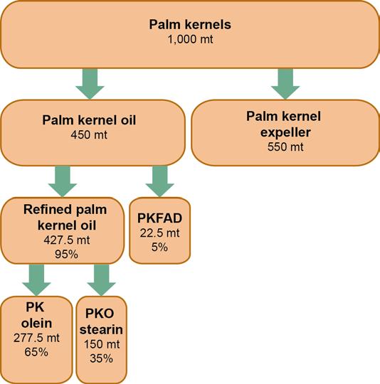 C.7.3 Palm Kernel Mass Balance Yield Scheme Companies that purchase Mass Balance sustainable palm kernel products shall use the following harmonized yield scheme to calculate how much Mass Balance
