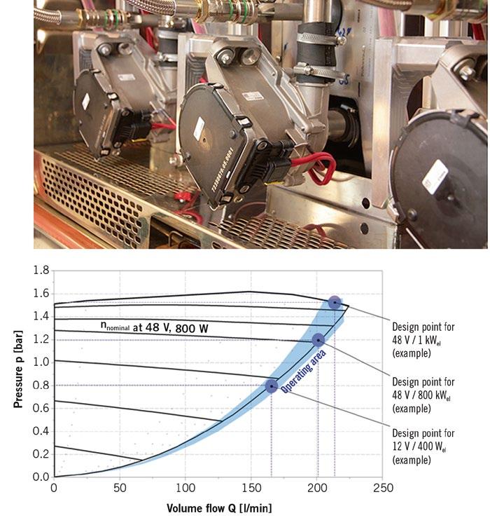 DEVELOPMENT Cooling FIGURE 6 Flexible testing equipment and operating map of the electrical coolant pump ( Mahle) SUMMARY On-demand operation of the Mahle electrical coolant pump reduces the CO 2