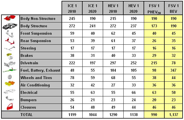 1.6 FSV - Estimated Masses Future Steel Vehicle 1.6 FSV - Estimated Masses The mass estimates, shown in Table 1.3 and Table 1.