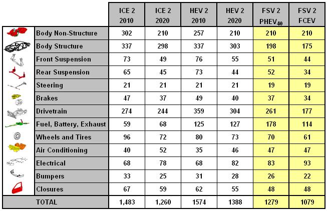 1 Executive summary Table 1.4: FSV-2 mass estimates (all in kg) The powertrain component masses were obtained from simulations with PSAT (Powertrain System Analysis Toolkit) conducted by Quantum.