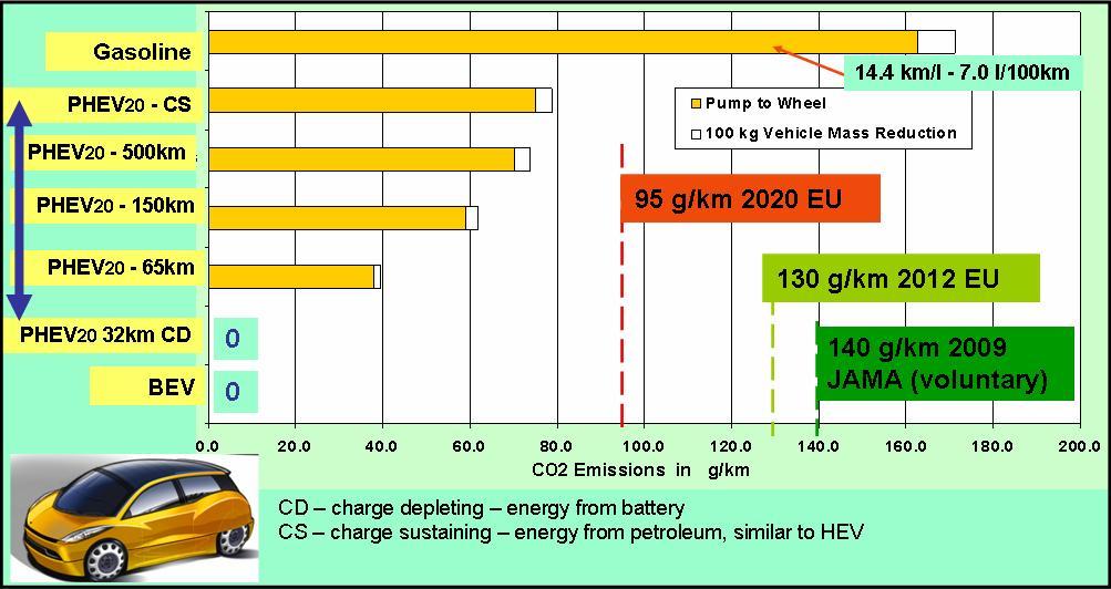 1 Executive summary 1.10 FSV-1 - Environmental Assessment 1.10.1 FSV-1 - Pump-to-Wheel CO 2 Emissions The Pump-to-Wheel CO 2 emissions for each FSV vehicle is shown in Figure 1.11.