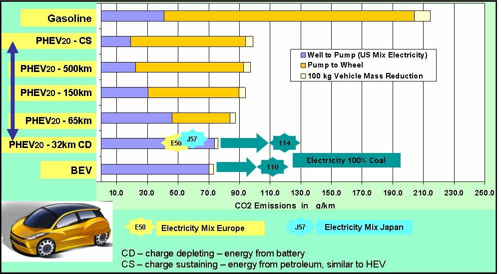 1.10 FSV-1 - Environmental Assessment Future Steel Vehicle 1.10.2 FSV-1 - Well-to-Wheel CO 2 Emissions There are also CO 2 emissions from the production of fossil fuels, renewable fuel, or electricity.