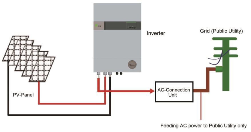 Chapter 2 Overview 2.1 Inverter for grid-tied PV systems CPS SCA3/4/5KTL series inverter is suitable for use with most household grid-tied systems.