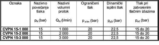 Table 2: Fire-fighting centrifugal pumps with nominal delivery pressure of 10 bar Tablica