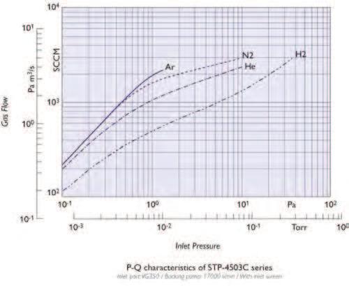 STP-XA4503C Turbomolecular Pump The STP-XA4503C magnetic bearing turbomolecular pump has a wide process window, from high vacuum, to high flow requirements with enhanced throughput for all gases.