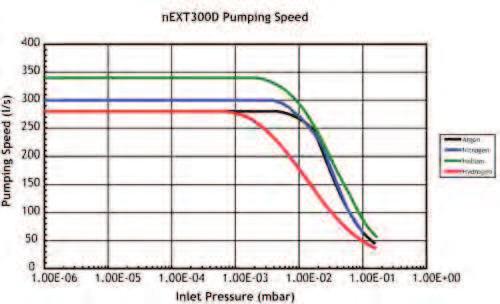 next300d Turbomolecular Pump 5 Features & Benefits The next300d is a hybrid bearing compound turbopump that replaces the EXT406PX ISO100 pump.