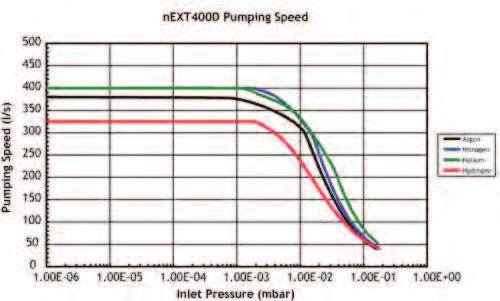 next400d Turbomolecular Pump 54 Features & Benefits The next400d is a hybrid bearing compound turbopump that replaces the EXT406PX ISO160 pump.