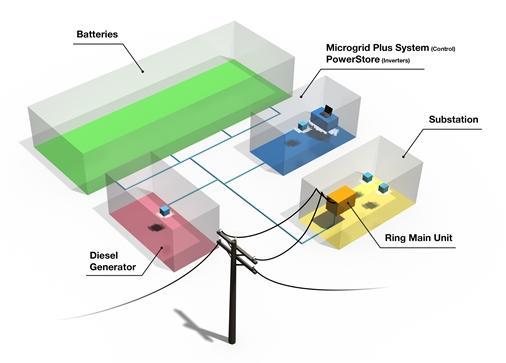 Ancillary power system services SP AusNet Grid Energy Storage System Design, engineering, installation and testing of PowerStore-Battery, transformer and diesel generator Microgrid Plus System for