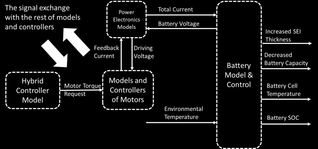 The System Integration and Layout of the dspace Simulator and MicroAutoBoxII Controller Extra battery model outputs