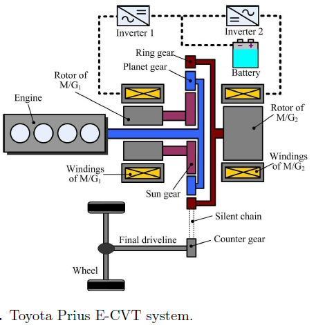 The Power-Split Hybrid Electric Vehicle Model Toyota Prius E-CVT system parameters Max. engine power Max. engine torque Battery capacity Max. battery discharge power Max.