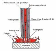canalului oxigenului de taiere pe durata perioadei de preincalzire sistem de temperatura scazuta