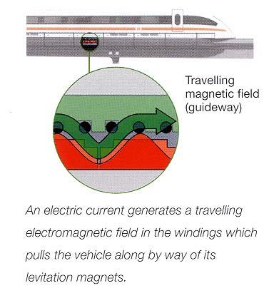 HIGH SPEED MAGLEV TECHNOLOGY Magnets on-board Maglev vehicles interact with guideway magnets