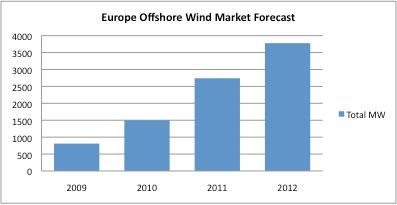 Offshore Wind Growth Forecast UK offshore Round I and II drive current