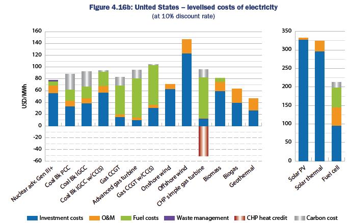Cost of Energy Onshore Technologies Projected Costs of