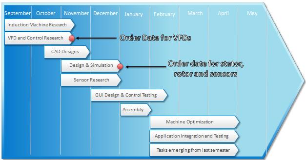 VI. PROJECT PHASES AND MILESTONES The project has been divided into multiple stages of development.