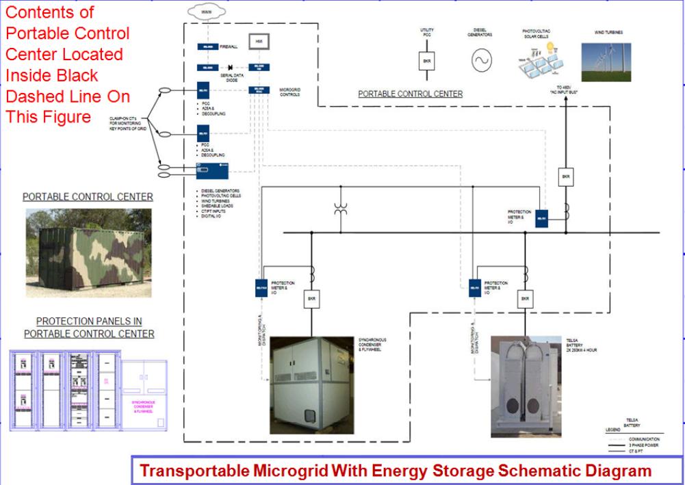 and protection relays Application Demonstrate standard micro-grid design that can be transported to other locations as needed Testing at EXWC Relocate to Pearl Harbor, application