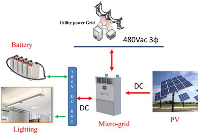 Building Level Micro-grids Fast transfer switch Grid Source AC DC Load PV DC Micro-grid Create a DC Microgrid with LED Lighting Multi-port converter enables simple, low cost, turnkey micro-grid.