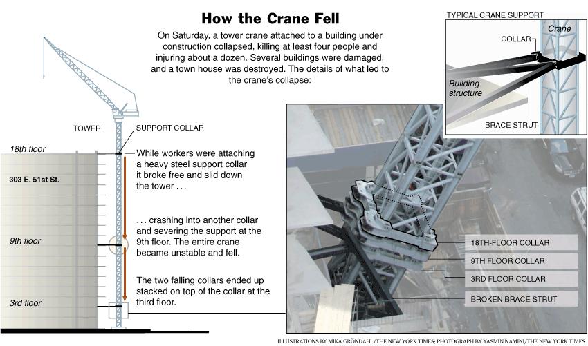 How the Crane Fell The collapse was initiated when the polyester web slings