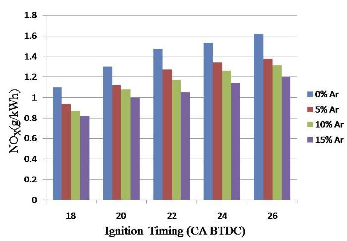When the ignition timing was changed from 18 0 to 26 0 CA BTDC, the level of CO 2 emission was decreased by 9.5% at 26 0 CA BTDC and at 20 Nm constant loads.