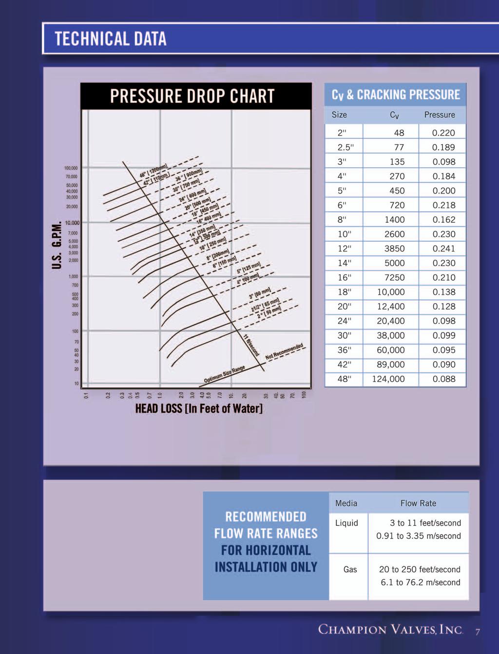 PRESSURE DROP CHART. This chart is based on flow of clean water at ambient temperature. Consult our engineering department for pressure drop information for steam, gases or viscous fluids.