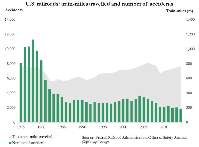U.S. Rail Accidents Total rail accidents and rail