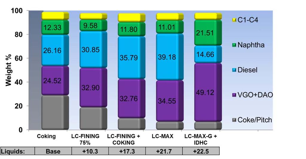 Figure 11: LC-MAX-G process yield advantages Case Study Refinery Expansion by Increasing Heavy Crude Content To illustrate the opportunities associated with the addition of Residue Hydrocracking to