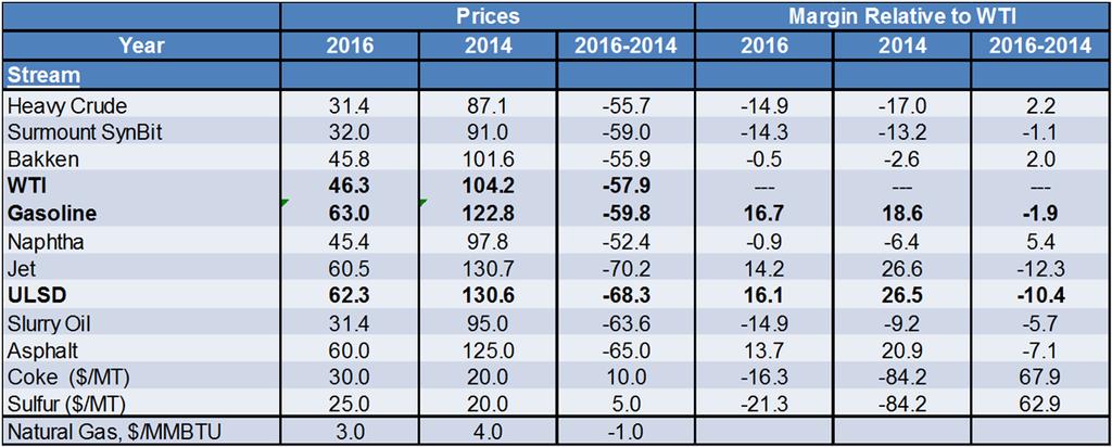 prices when crude prices were relatively low. As shown in Table 2 both absolute crude and product prices have dropped.