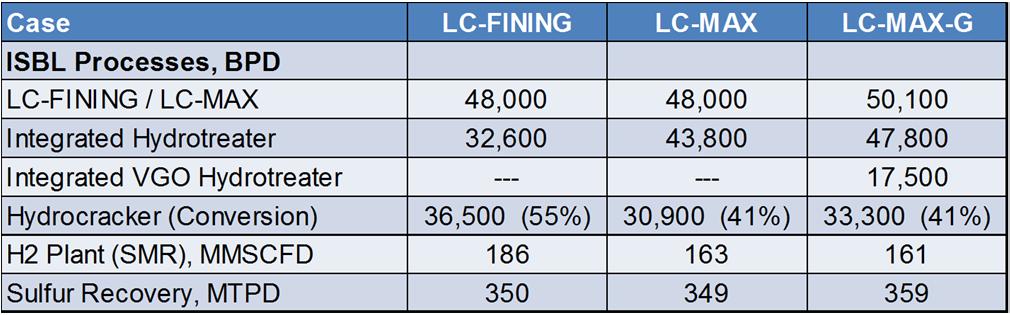 Table 6 Major New Unit Capacities Even though there is a slight capital cost premium for LC-MAX or LC-MAX-G over LC-FINING, the overall investment cost is similar than that for LC-FINING.