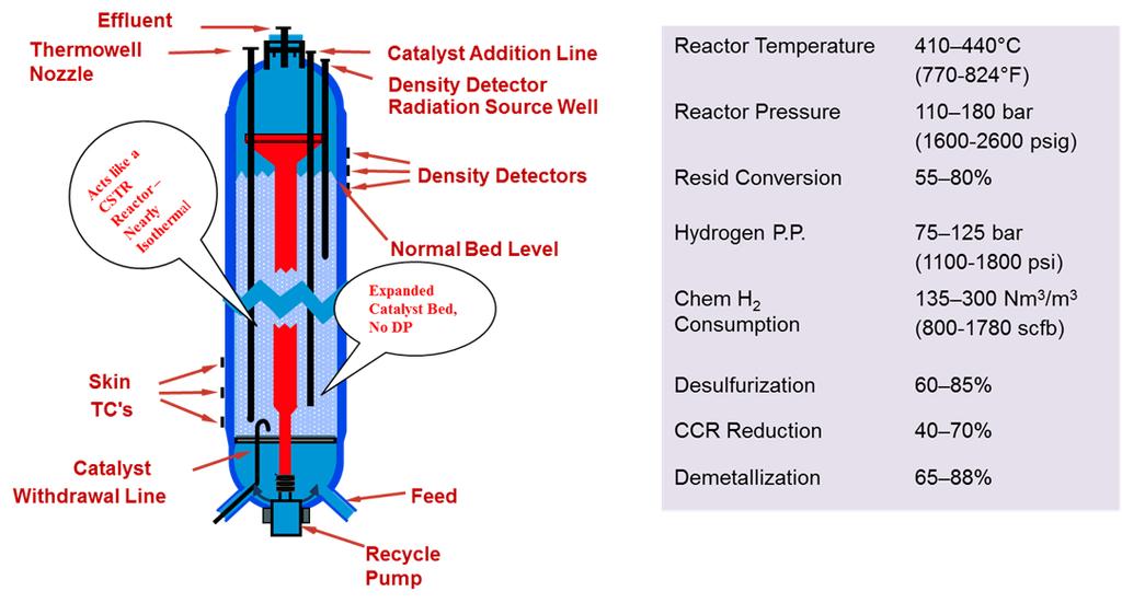increasing catalyst consumption. Conversely, the catalyst consumption is reduced if the feed quality improves. The LC-FINING flow scheme is somewhat similar to other high-pressure flow schemes.