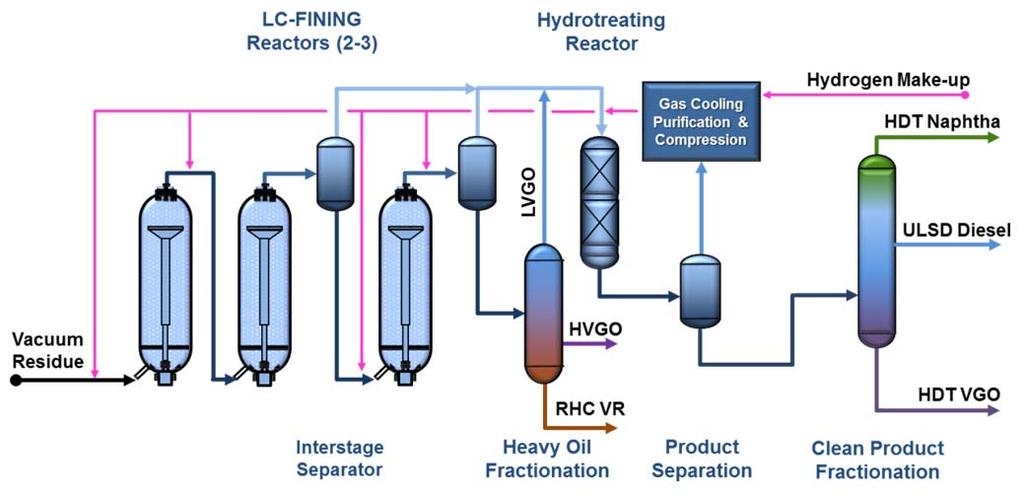 Figure 4: LC-FINING Process with Integrated Hydroprocessing The LC-FINING process has benefitted enormously from the unmatched success in the last