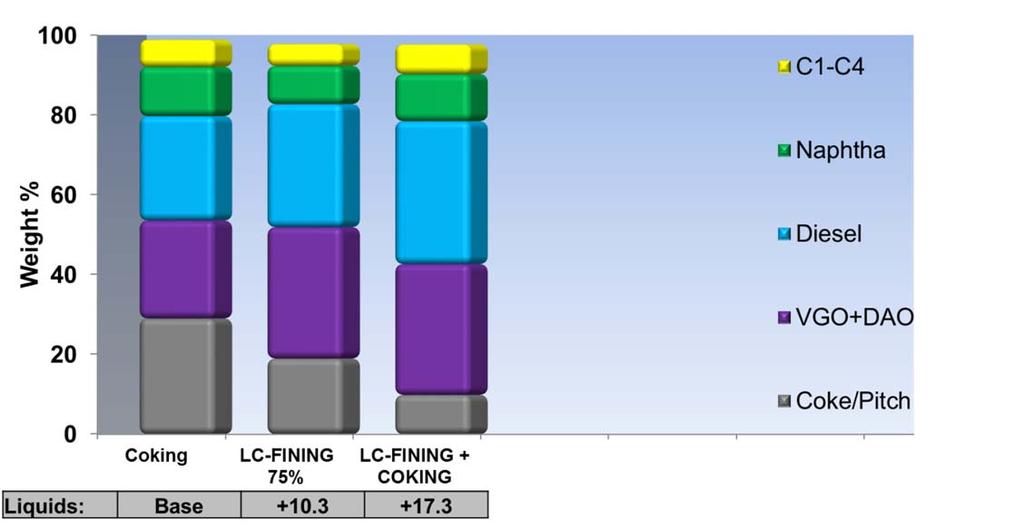 LC-FINING Integration with Other Processes Integration with Coking LC-FINING by itself produces significantly more liquid yield compared to Delayed Coking and improves the refiner s volume gain.