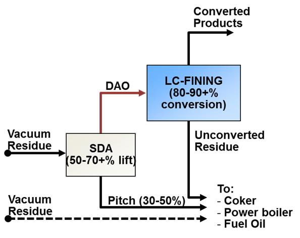 Integration with Solvent Deasphalting The LC-FINING process is also easily integrated with a solvent deasphalting unit either upstream (Figure 6) or downstream (Figure 7).