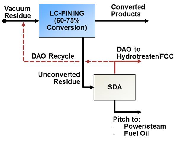 Figure 7: SDA Downstream of an LC-FINING Unit LC-MAX The LC-FINING process can also have an integrated SDA section, as now offered by CLG, with the patented LC-MAX process (Figure 8).