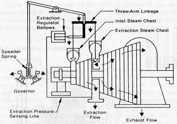 PG The steam extraction principle: Turbine speed