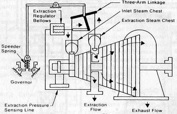 PG The steam extraction principle: Extraction steam