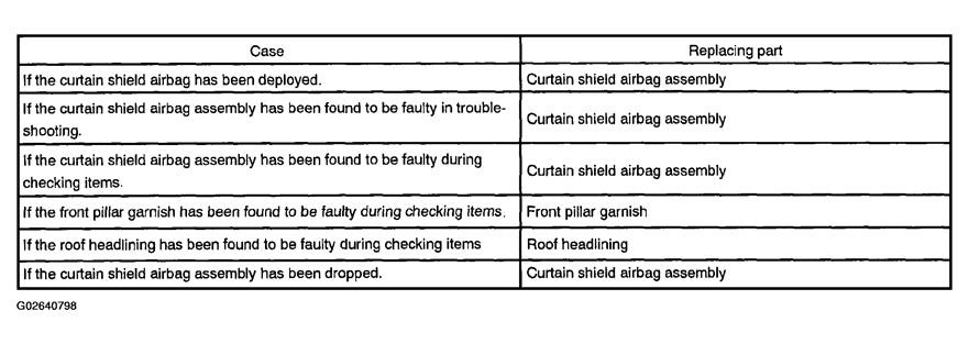 Fig. 132: Replacement Requirement Description Table CAUTION: For removal and installation of the curtain shield airbag assembly, see REMOVAL and INSTALLATION.