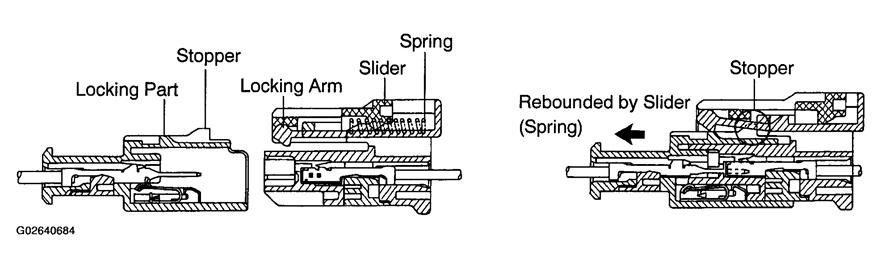 4. Half connection prevention mechanism: If the connector is not completely connected, the connector will be disconnected due to the spring operation, which results in no continuity. Fig.