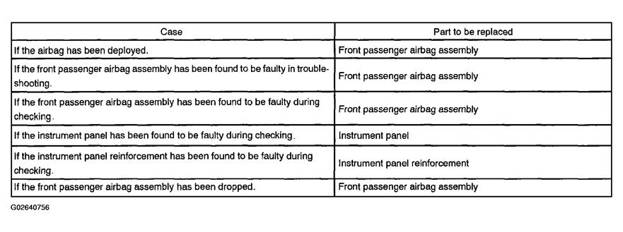 reinforcement. Fig. 90: Replacement Requirement Description Table CAUTION: For replacement of the front passenger airbag assembly, see REMOVAL and INSTALLATION.