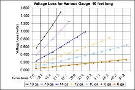 Voltage Optimisation Webinar The Pitfalls : Bigger Volts drops If the voltage of the power supplies is reduced at source and there are large cable runs across the site, the voltage drops