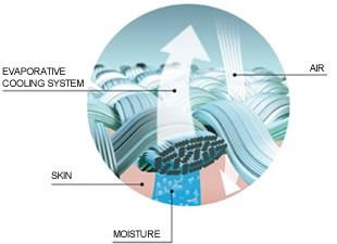 This special four-channel or six-channel fibre forms a transport system that pulls moisture away from the skin to the outer layer of the fabric.