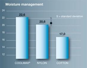 What is Coolmax The advanced technology of Coolmax fabrics is going to change the way that we behave.